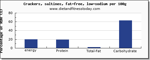 energy and nutrition facts in calories in saltine crackers per 100g